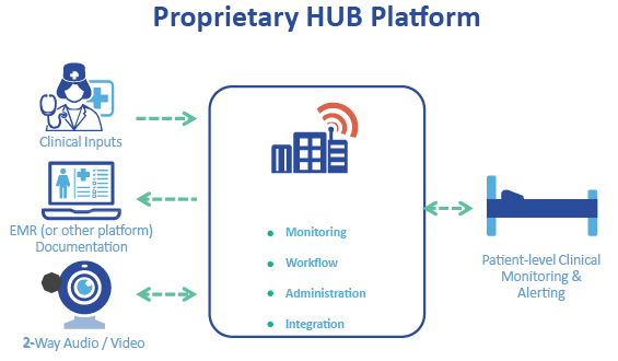 Proprietary HUB Platform